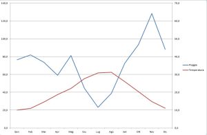 Grafico di Bagnouls_Gaussen, descrive congiuntamente i valori mensili di precipitazioni e termperatura